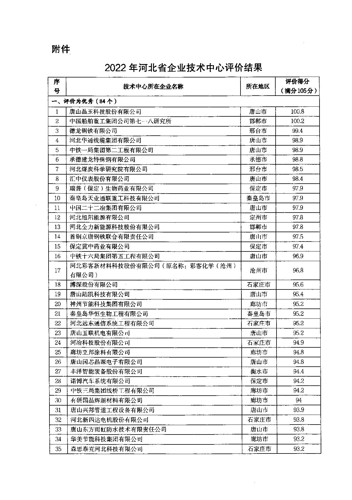 關(guān)于2022年河北省企業(yè)技術(shù)中心評價結(jié)果的通知_4.JPG