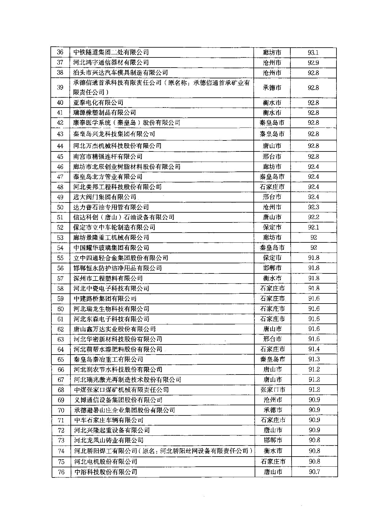 關(guān)于2022年河北省企業(yè)技術(shù)中心評價結(jié)果的通知_5.JPG