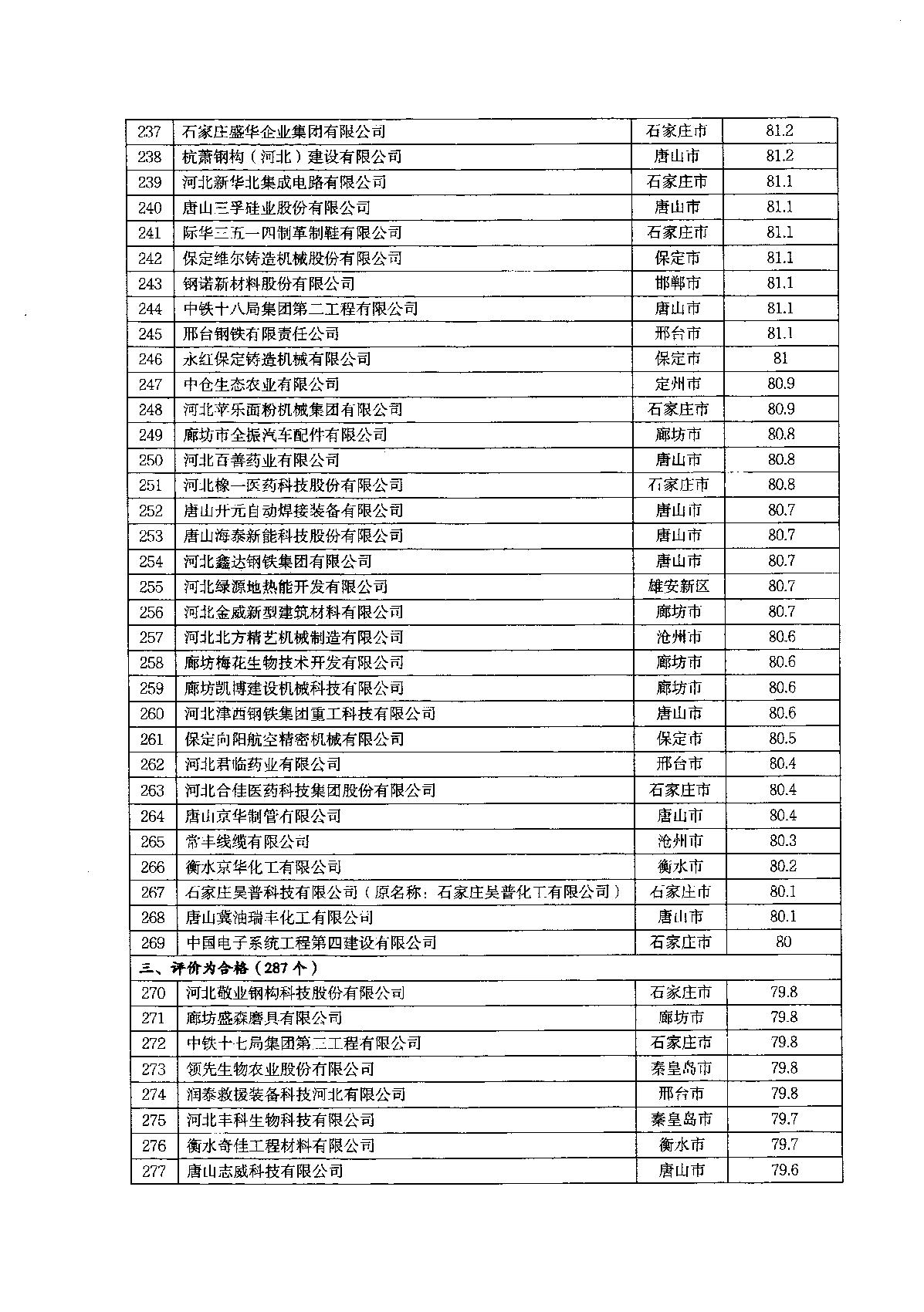 關(guān)于2022年河北省企業(yè)技術(shù)中心評價結(jié)果的通知_10.JPG