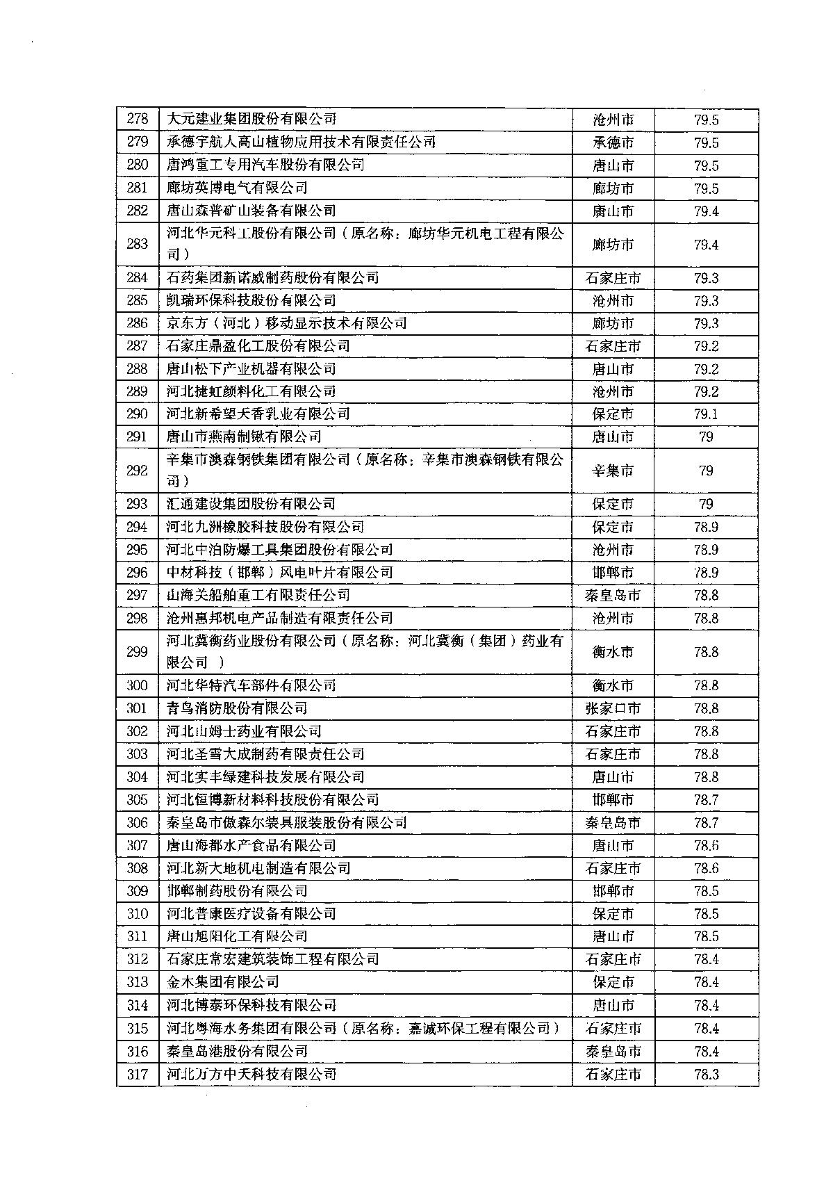 關(guān)于2022年河北省企業(yè)技術(shù)中心評價結(jié)果的通知_11.JPG