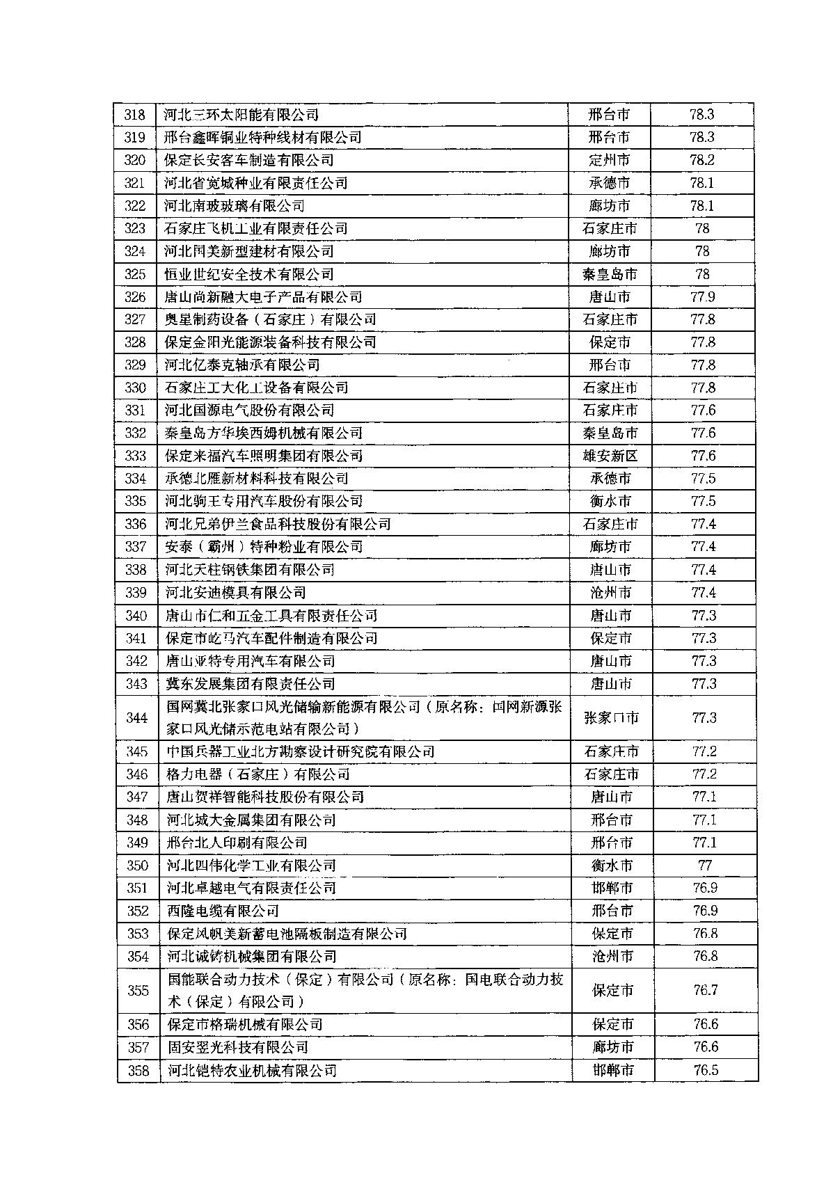 關(guān)于2022年河北省企業(yè)技術(shù)中心評價結(jié)果的通知_12.JPG