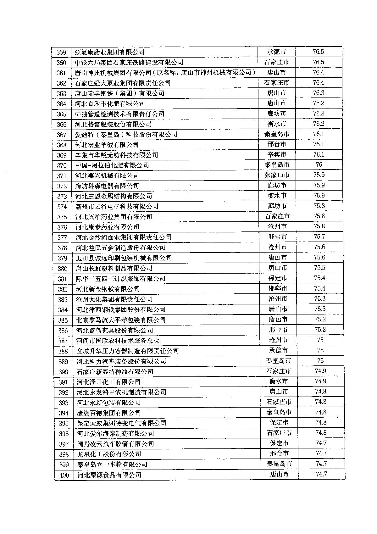 關(guān)于2022年河北省企業(yè)技術(shù)中心評價結(jié)果的通知_13.JPG