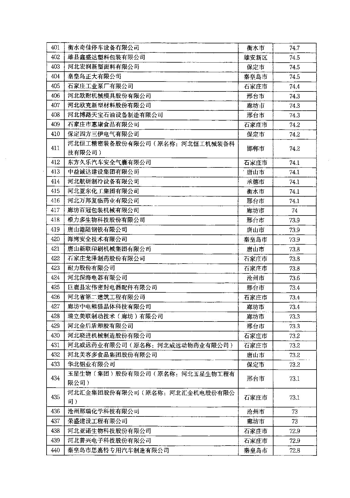 關(guān)于2022年河北省企業(yè)技術(shù)中心評價結(jié)果的通知_14.JPG