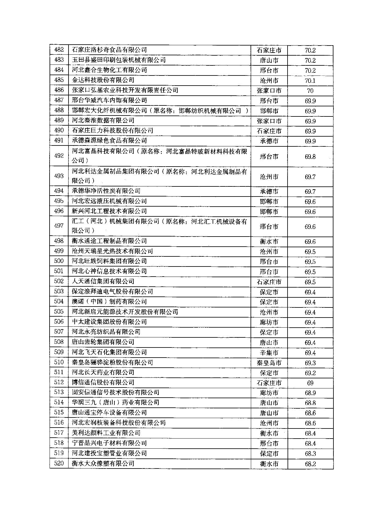 關(guān)于2022年河北省企業(yè)技術(shù)中心評價結(jié)果的通知_16.JPG