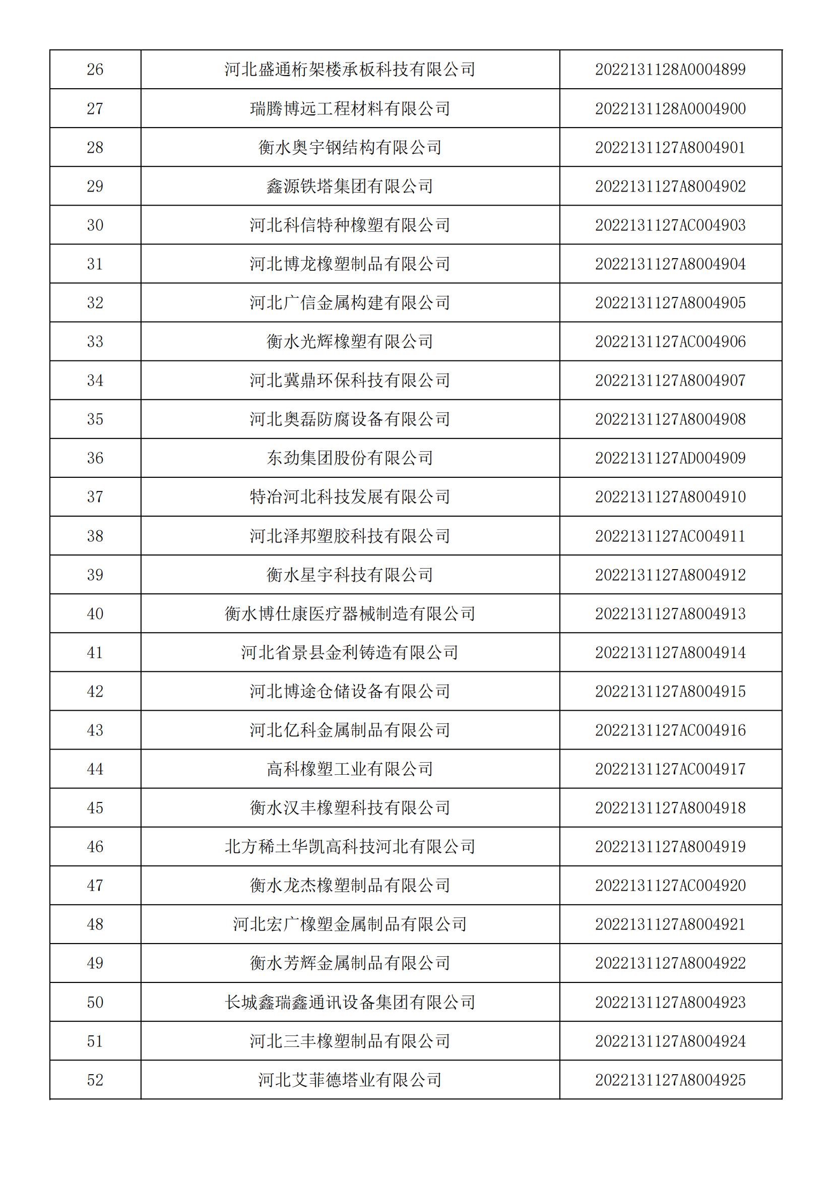 河北省2022年第5批入庫科技型中小企業名單_01.jpg