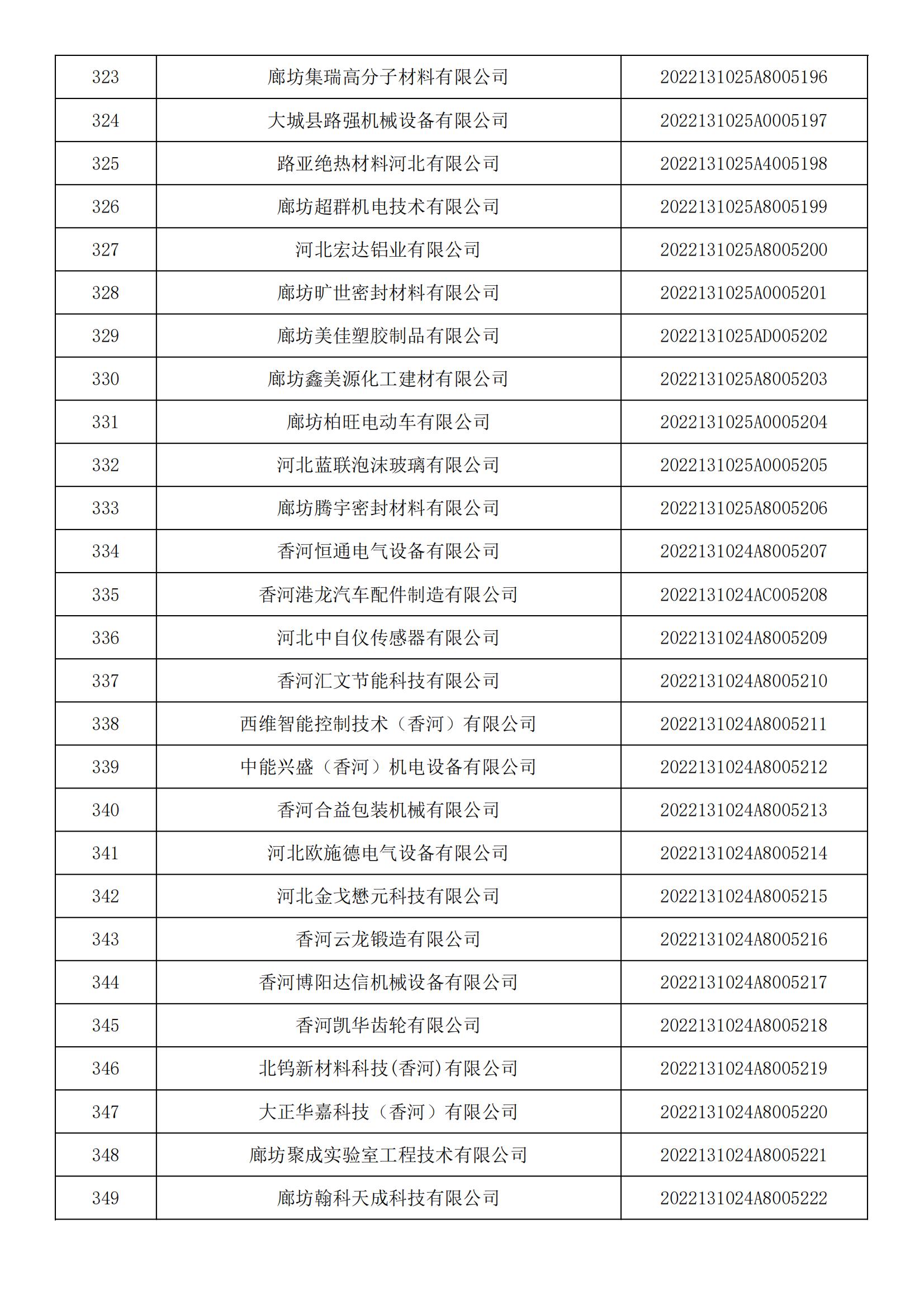 河北省2022年第5批入庫科技型中小企業名單_12.jpg