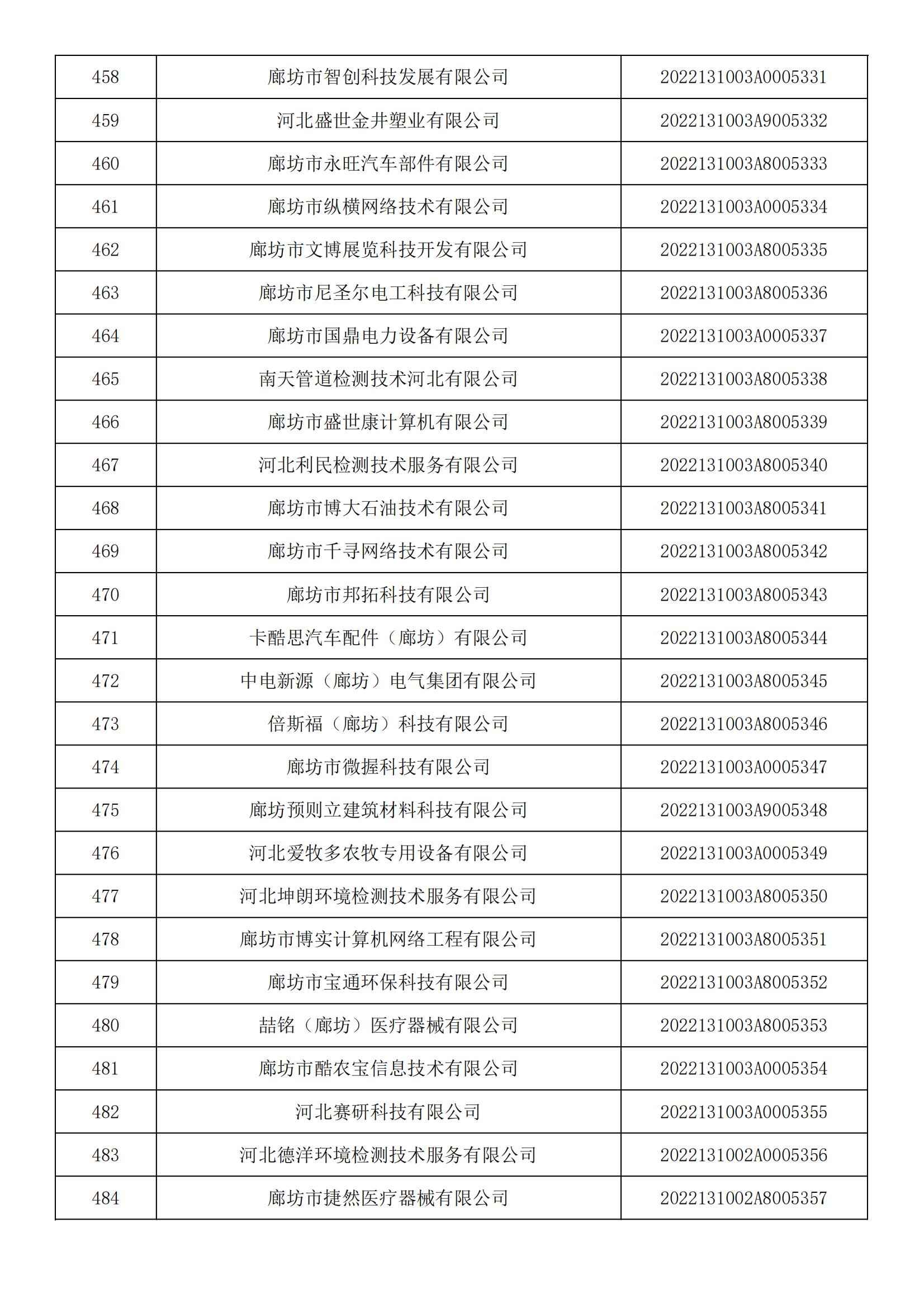 河北省2022年第5批入庫科技型中小企業名單_17.jpg