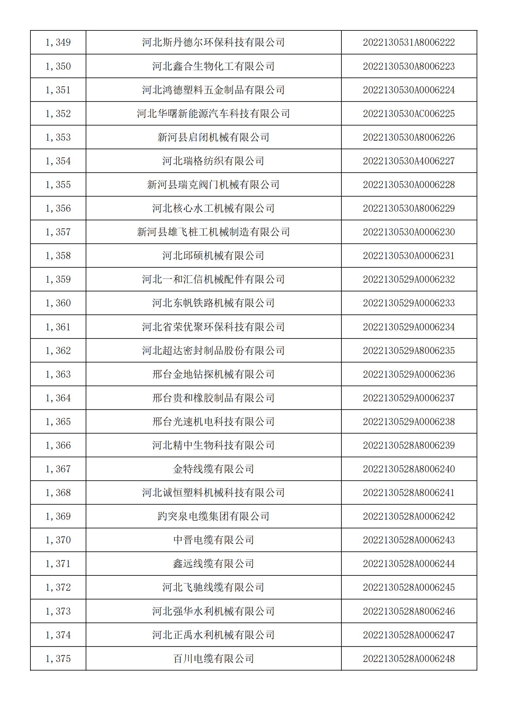 河北省2022年第5批入庫科技型中小企業名單_50.jpg