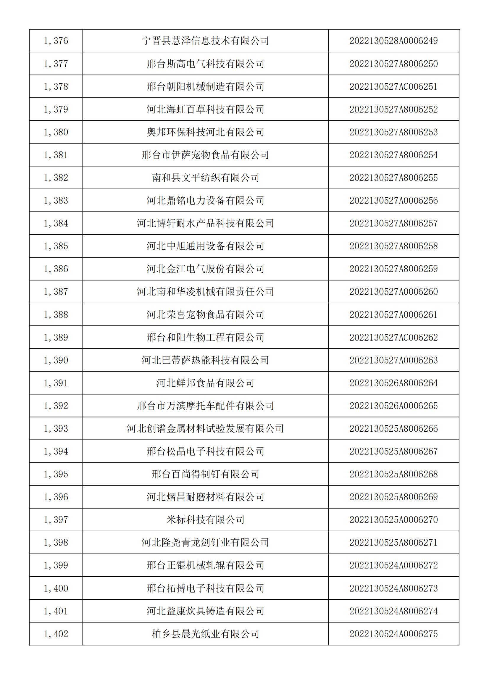 河北省2022年第5批入庫科技型中小企業名單_51.jpg