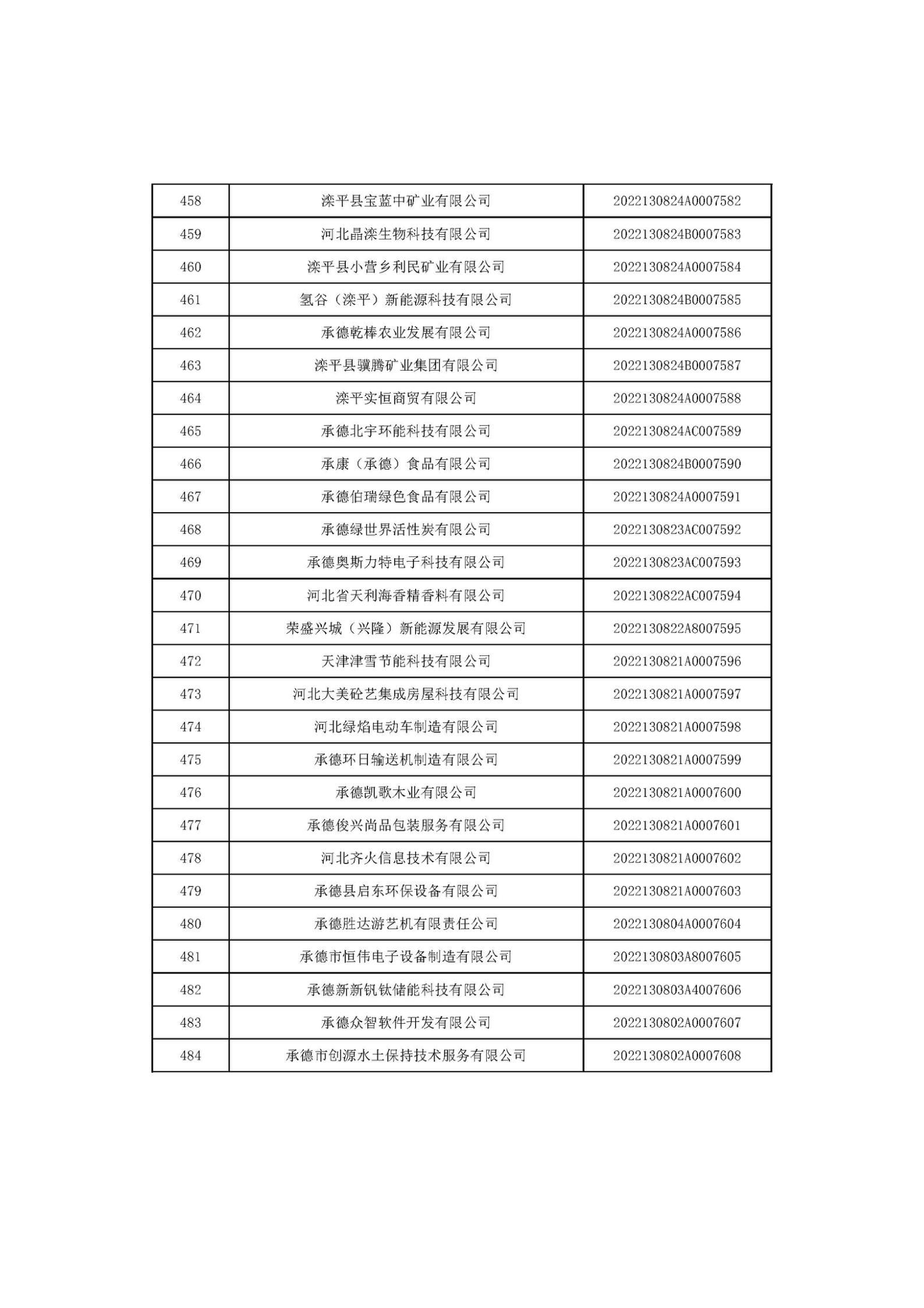 河北省2022年第6批入庫科技型中小企業名單_18.jpg