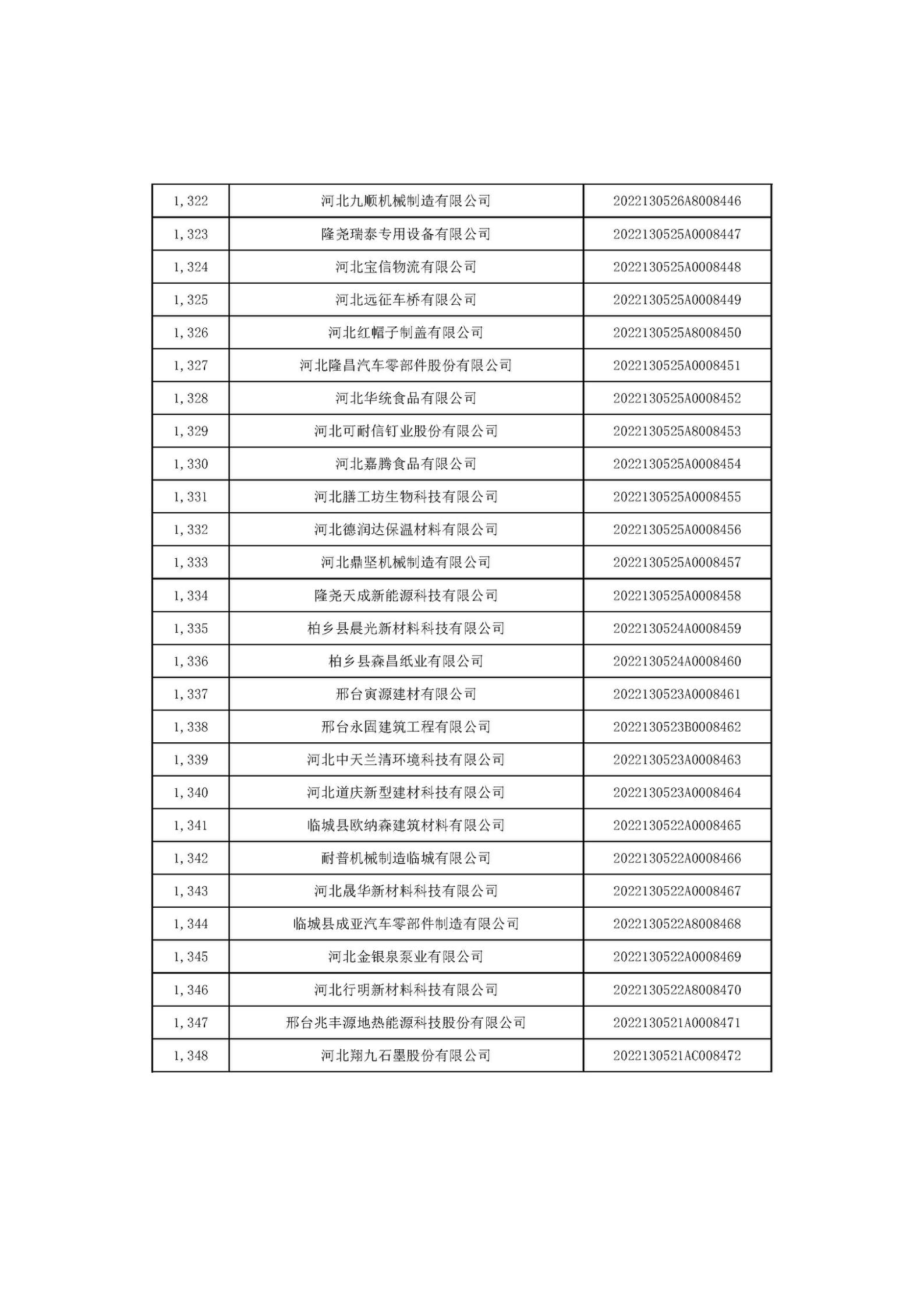 河北省2022年第6批入庫科技型中小企業名單_50.jpg