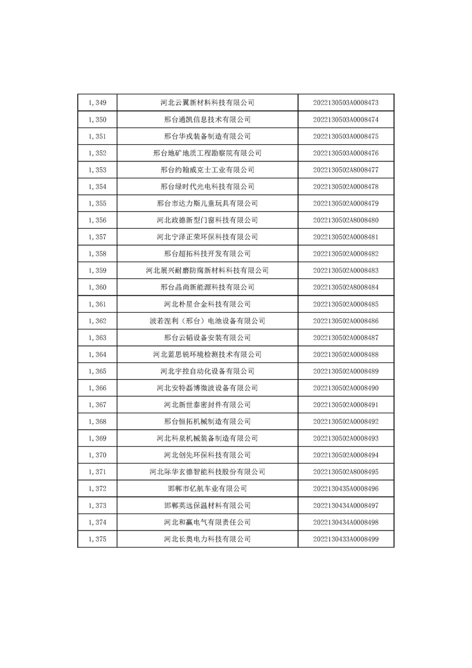 河北省2022年第6批入庫科技型中小企業名單_51.jpg