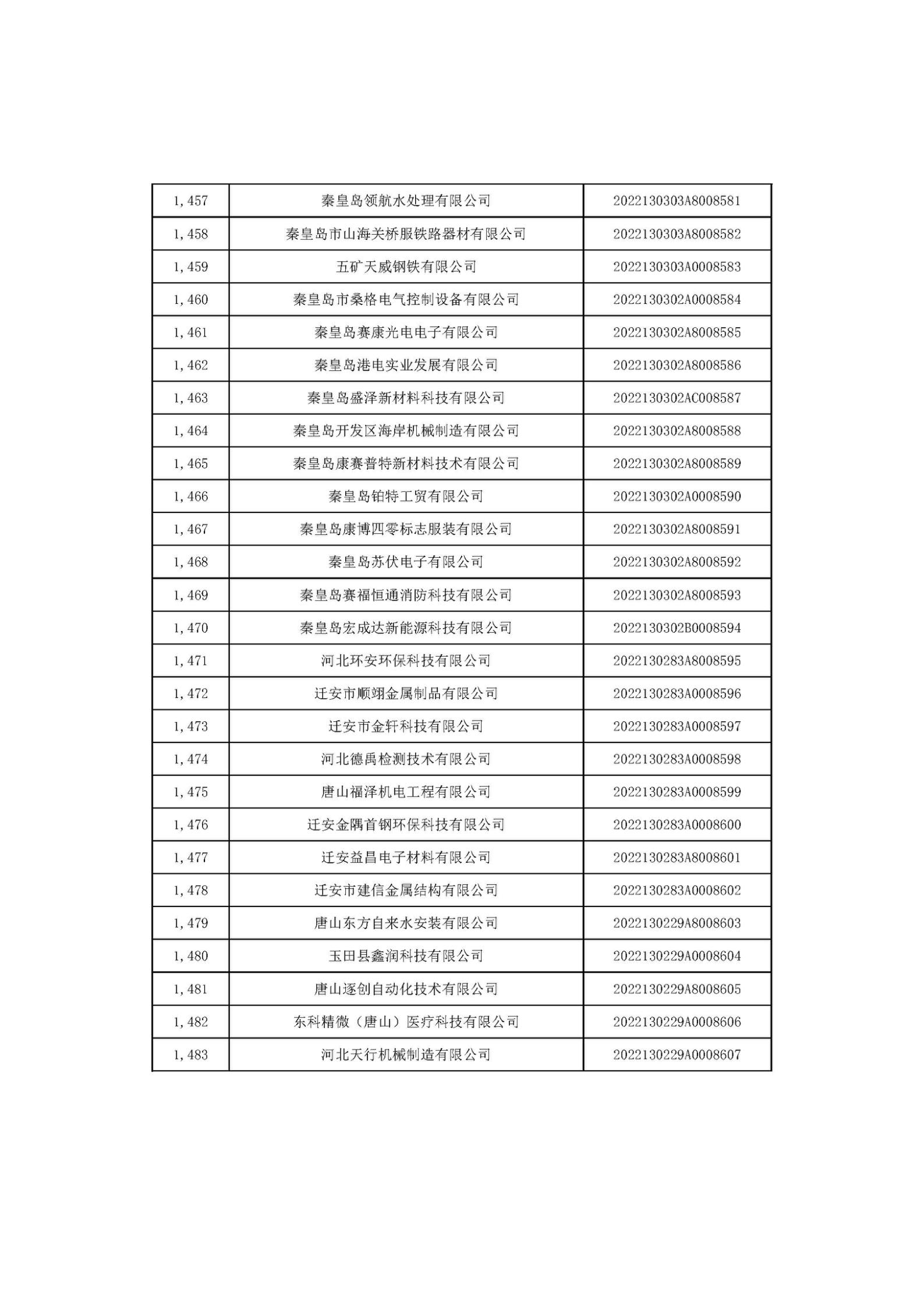 河北省2022年第6批入庫科技型中小企業名單_55.jpg