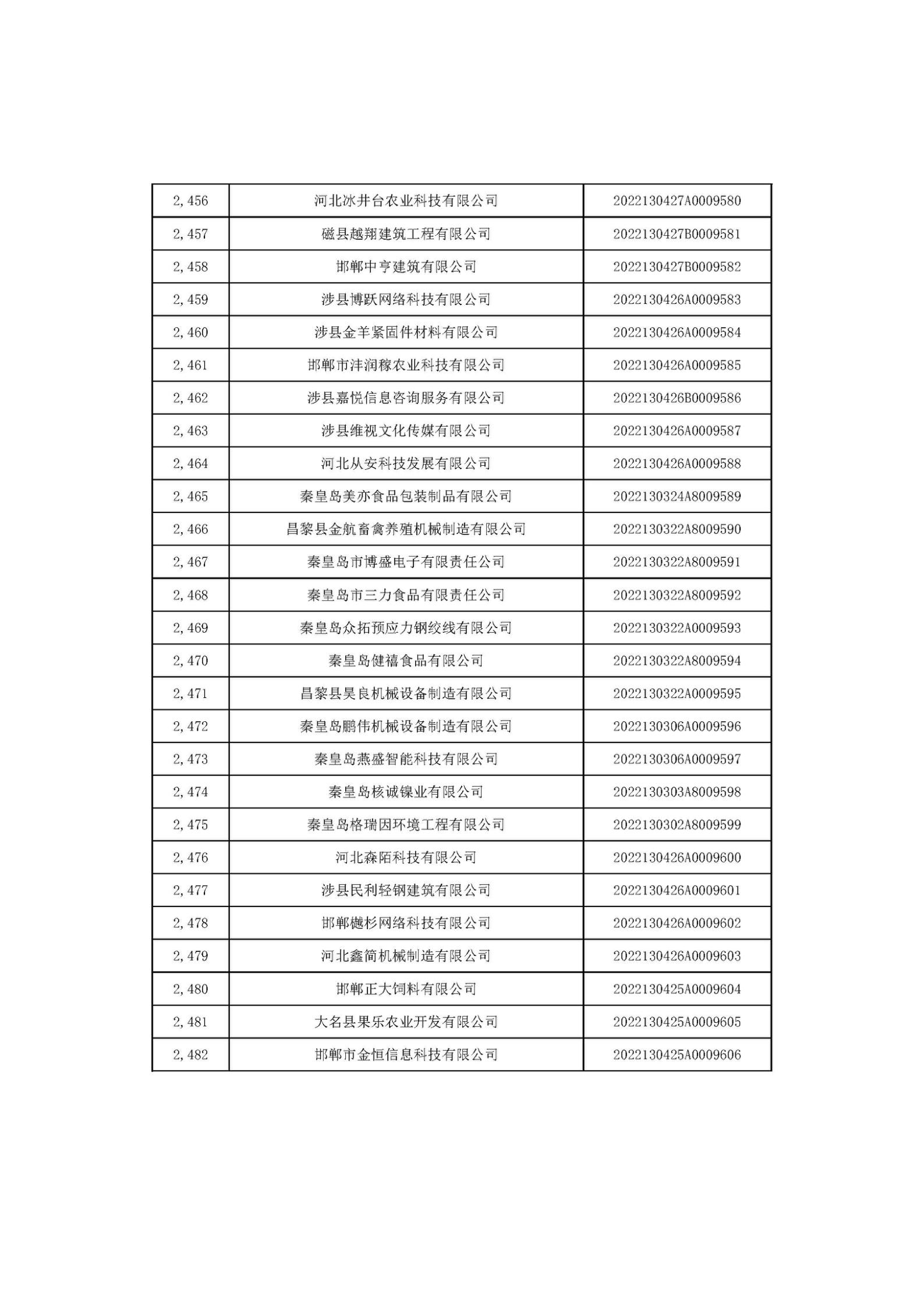 河北省2022年第6批入庫科技型中小企業名單_92.jpg