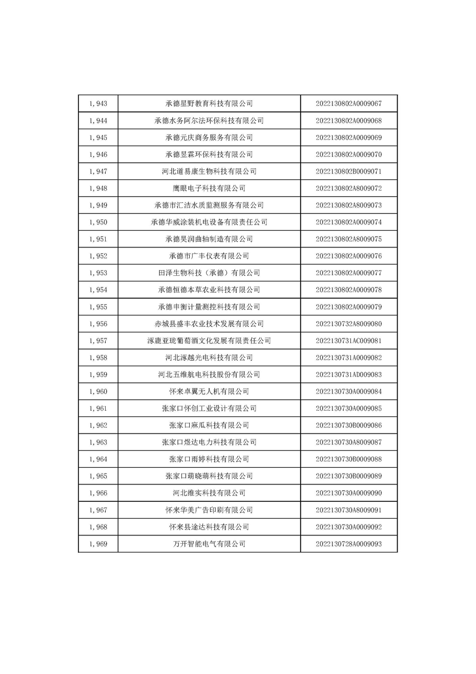 河北省2022年第6批入庫科技型中小企業名單_73.jpg