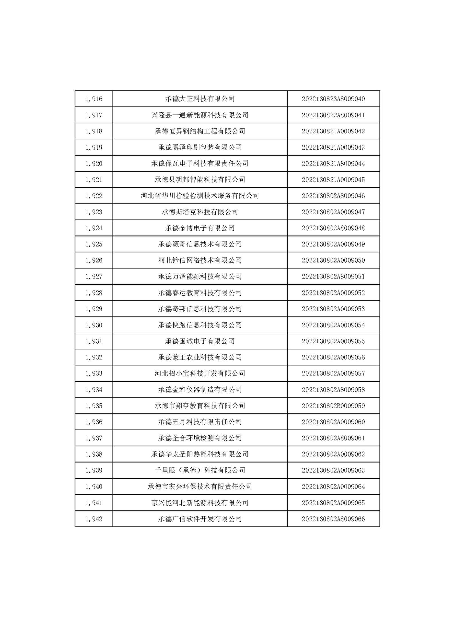 河北省2022年第6批入庫科技型中小企業名單_72.jpg