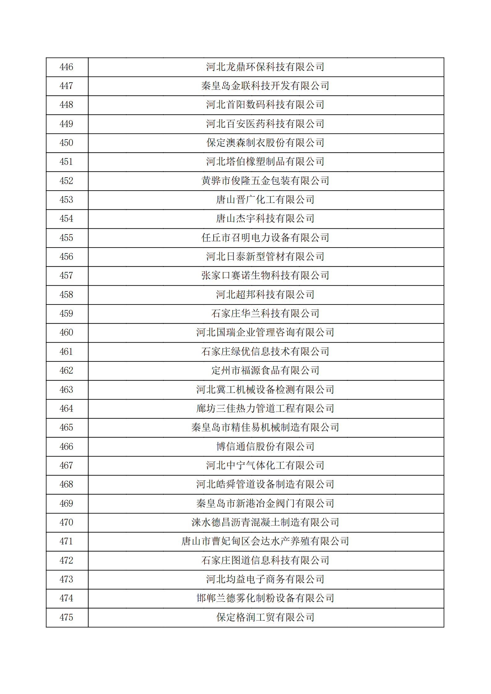 河北省認(rèn)定機(jī)構(gòu)2022年認(rèn)定的第二批高新技術(shù)企業(yè)備案公示名單_15.png