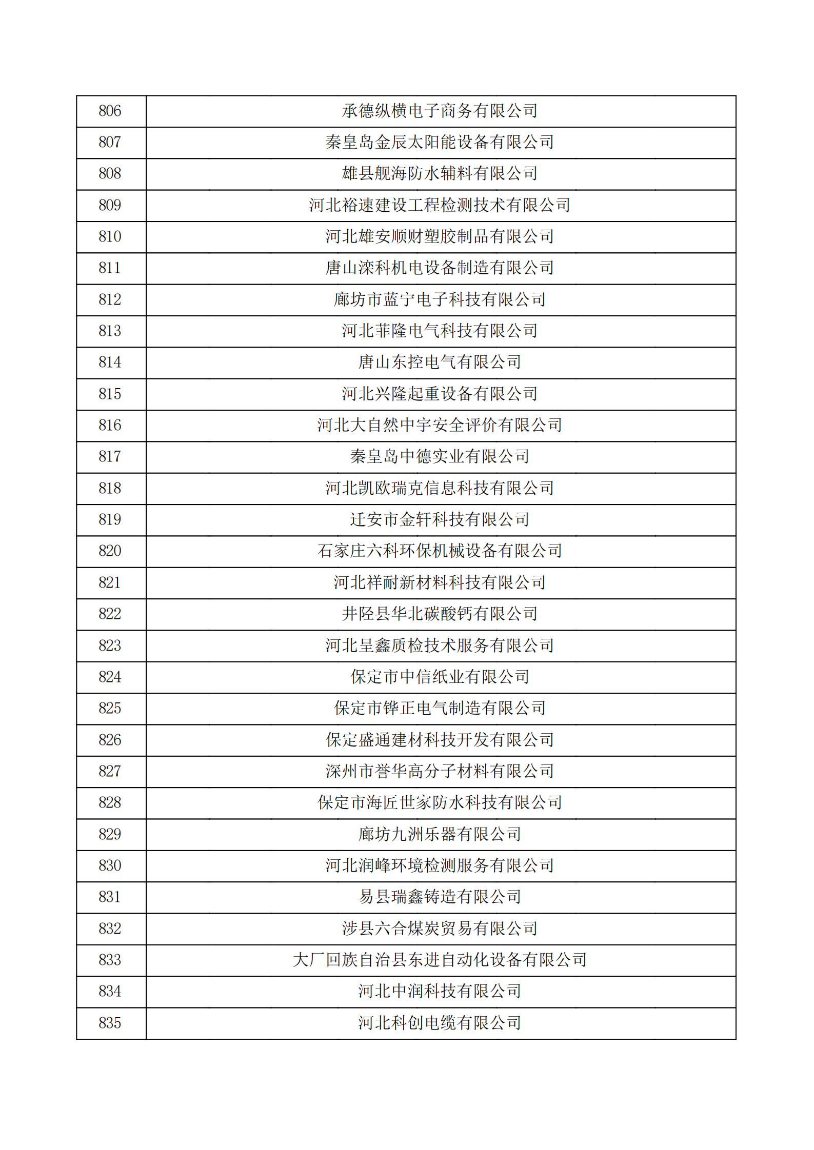 河北省認(rèn)定機(jī)構(gòu)2022年認(rèn)定的第二批高新技術(shù)企業(yè)備案公示名單_27.png