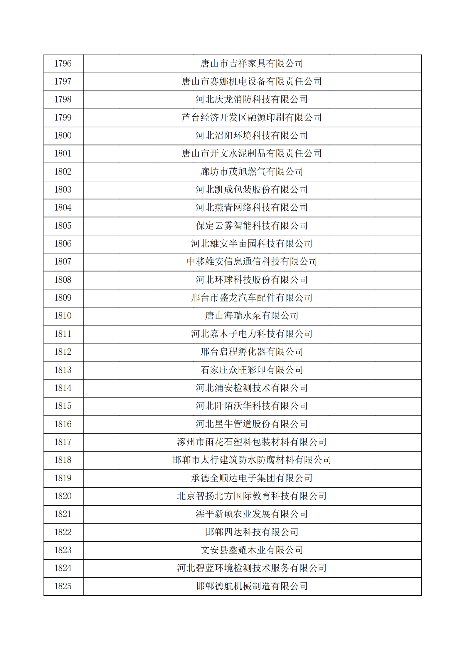 河北省認(rèn)定機(jī)構(gòu)2022年認(rèn)定的第二批高新技術(shù)企業(yè)備案公示名單_60.png