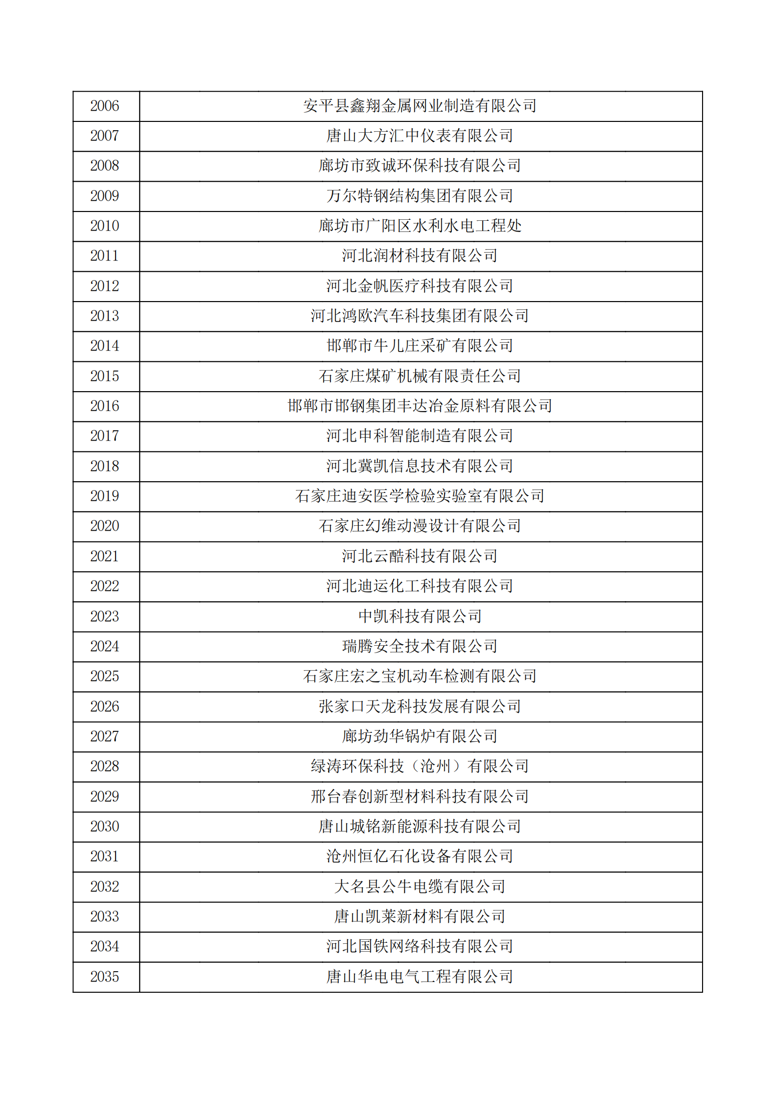 河北省認(rèn)定機(jī)構(gòu)2022年認(rèn)定的第二批高新技術(shù)企業(yè)備案公示名單_67.png