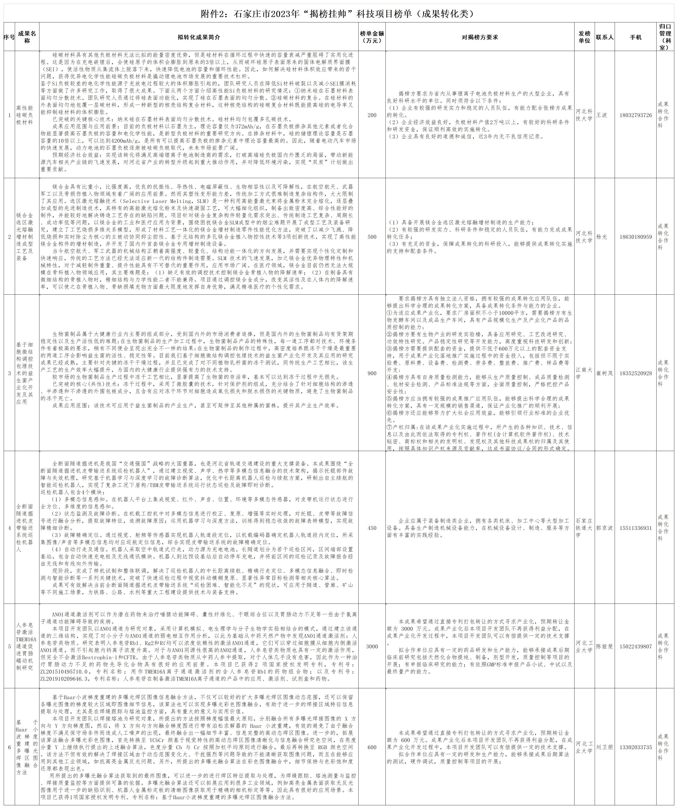 2 石家莊市2023年“揭榜掛帥”科技項目榜單（成果轉(zhuǎn)化類）_A1I8.jpg