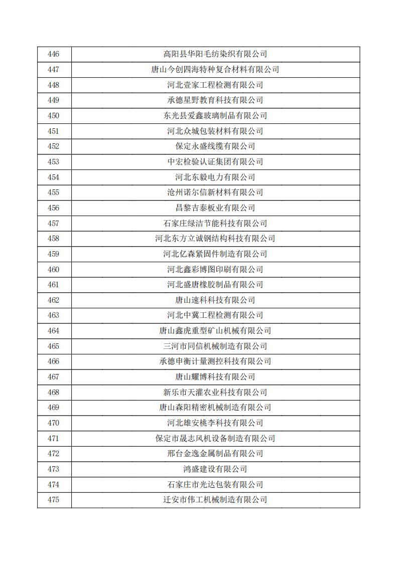 對河北省認定機構2023年認定報備的第三批高新技術企業擬進行備案的公示.pdf_15.jpg