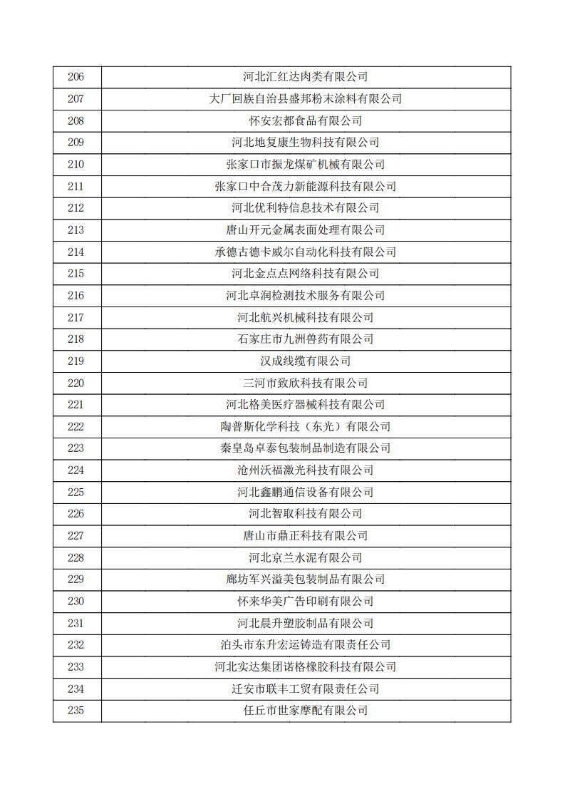 對(duì)河北省認(rèn)定機(jī)構(gòu)2024年認(rèn)定報(bào)備的第一批高新技術(shù)企業(yè)進(jìn)行備案的公示.pdf_07.jpg